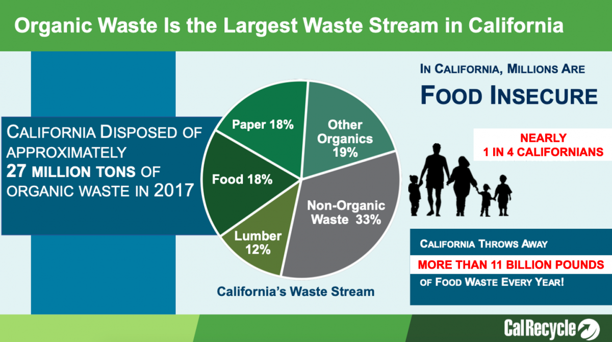 Organic Waste Is the Largest Waste Stream in California